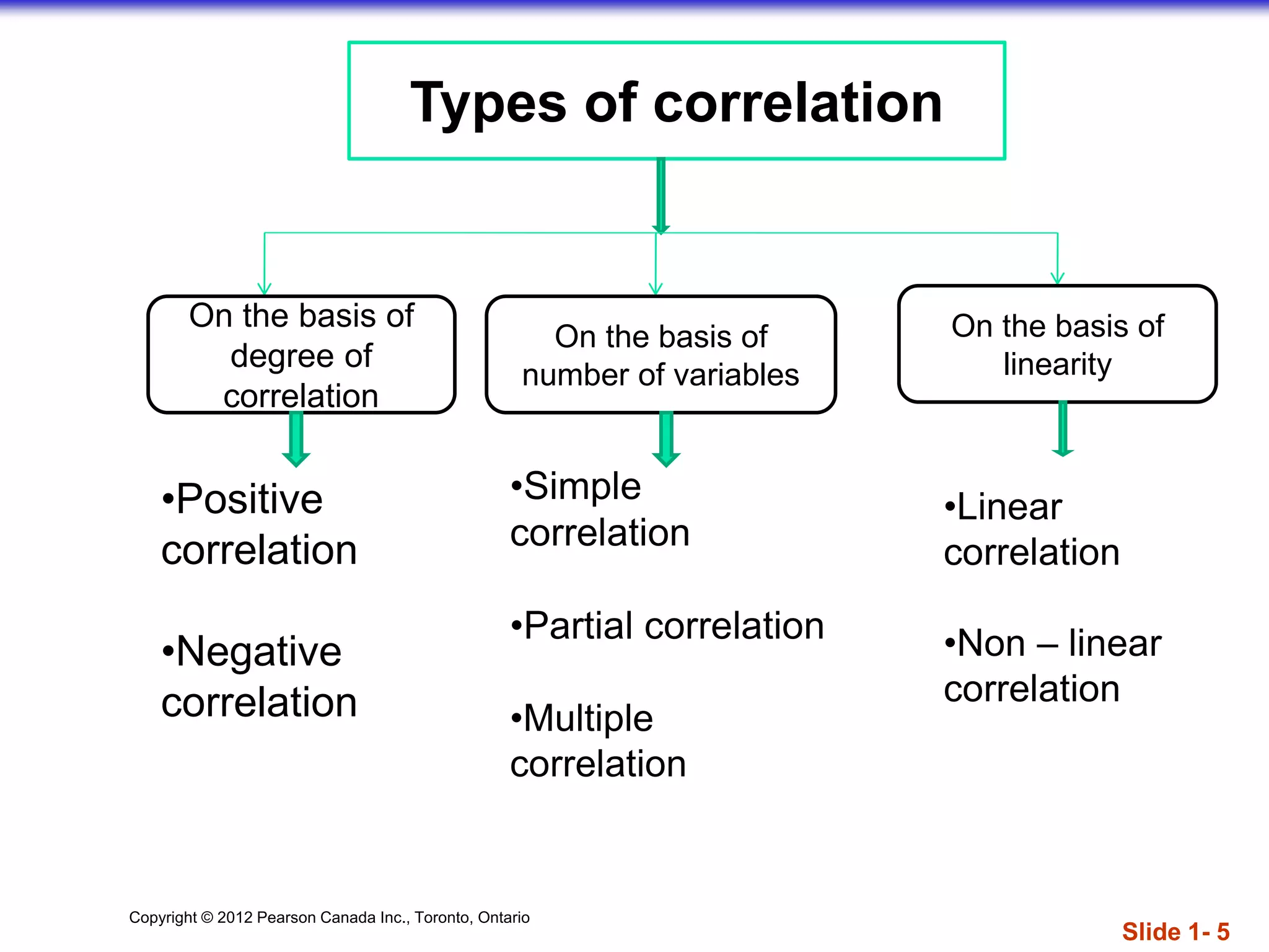 Copyright © 2012 Pearson Canada Inc., Toronto, Ontario
Types of correlation
On the basis of
degree of
correlation
On the basis of
number of variables
On the basis of
linearity
•Positive
correlation
•Negative
correlation
•Simple
correlation
•Partial correlation
•Multiple
correlation
•Linear
correlation
•Non – linear
correlation
Slide 1- 5
 