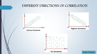 DIFFERENT DIRECTIONS OF CORRELATION
Scatter Diagram
 