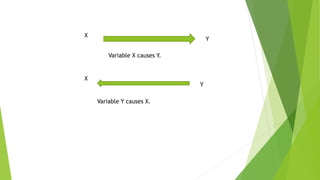 X
Y
Variable X causes Y.
Variable Y causes X.
Y
X
 