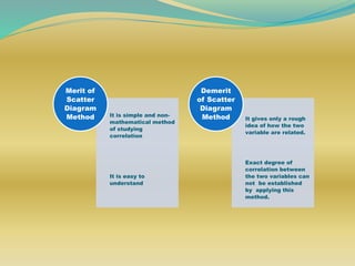 It is simple and non-
mathematical method
of studying
correlation
It is easy to
understand
Merit of
Scatter
Diagram
Method It gives only a rough
idea of how the two
variable are related.
Exact degree of
correlation between
the two variables can
not be established
by applying this
method.
Demerit
of Scatter
Diagram
Method
 
