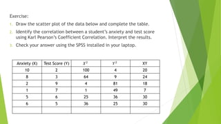 Exercise:
1. Draw the scatter plot of the data below and complete the table.
2. Identify the correlation between a student’s anxiety and test score
using Karl Pearson’s Coefficient Correlation. Interpret the results.
3. Check your answer using the SPSS installed in your laptop.
Anxiety (X) Test Score (Y) 𝑋2
𝑌2
XY
10 2 100 4 20
8 3 64 9 24
2 9 4 81 18
1 7 1 49 7
5 6 25 36 30
6 5 36 25 30
 