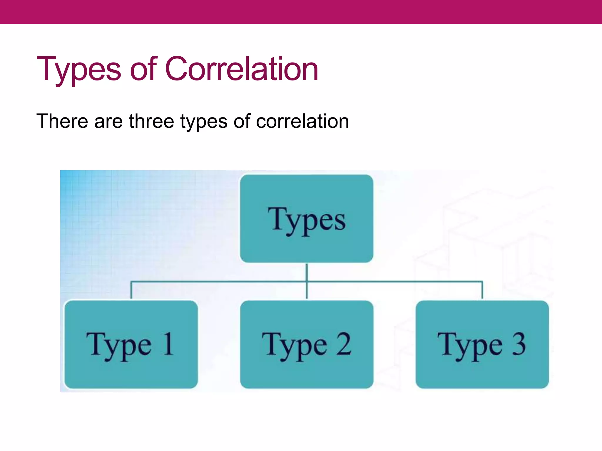 Types of Correlation
There are three types of correlation
 