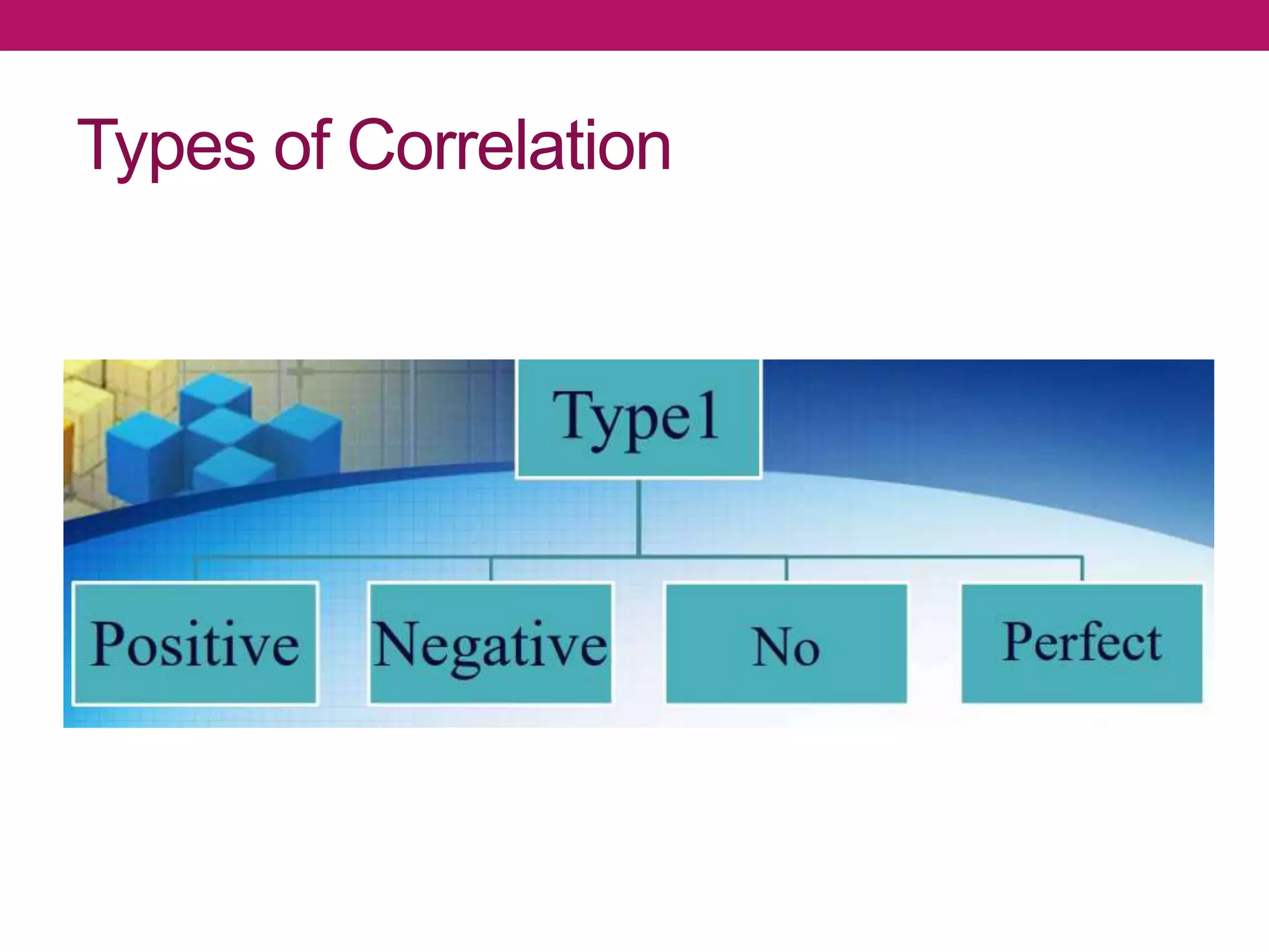 Types of Correlation
 