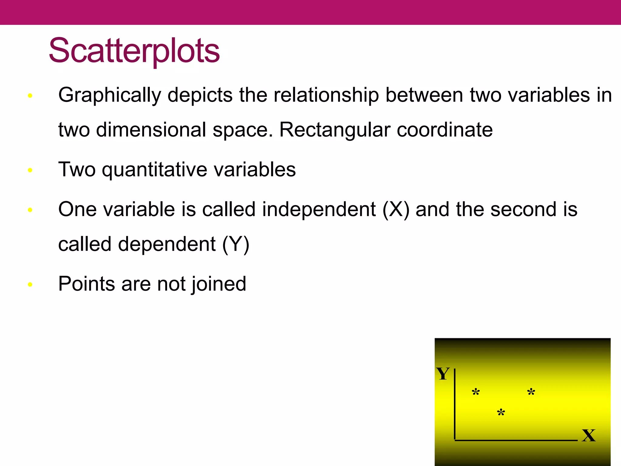 Scatterplots
• Graphically depicts the relationship between two variables in
two dimensional space. Rectangular coordinate
• Two quantitative variables
• One variable is called independent (X) and the second is
called dependent (Y)
• Points are not joined
Y
* *
*
X
 
