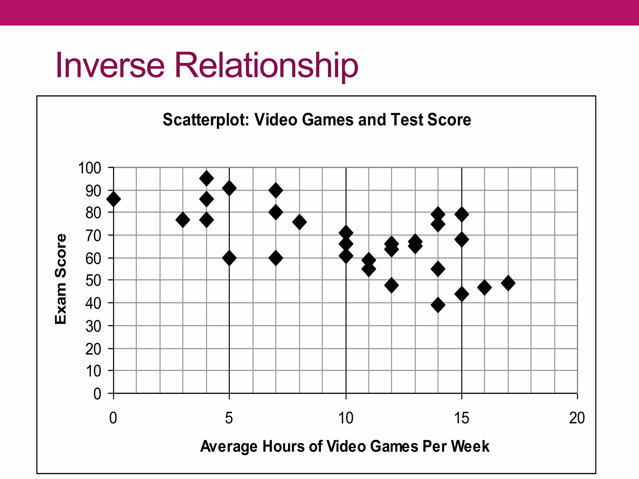Scatterplot: Video Games and Test Score
0
10
20
30
40
50
60
70
80
90
100
0 5 10 15 20
Average Hours of Video Games Per Week
ExamScore
Inverse Relationship
 