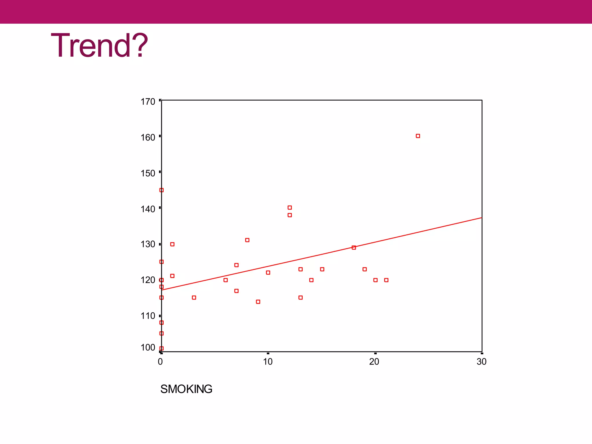 Trend?
SMOKING
3020100
SYSTOLIC
170
160
150
140
130
120
110
100
 