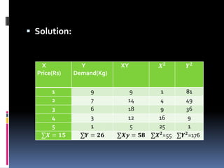  Solution:
X
Price(Rs)
Y
Demand(Kg)
XY 𝑿 𝟐
𝒀 𝟐
1 9 9 1 81
2 7 14 4 49
3 6 18 9 36
4 3 12 16 9
5 1 5 25 1
∑𝑿 = 𝟏𝟓 ∑𝒀 = 𝟐𝟔 ∑𝑿𝒚 = 𝟓𝟖 ∑𝑿 𝟐
=55 ∑𝒀 𝟐
=176
 
