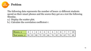 Problem
14
Hours, x 0 1 2 3 3 5 5 5 6 7 7 10
Test score, y 94 83 80 72 93 66 74 82 56 63 73 48
The following data represents the number of hours 12 different students
spend on their smart phones and the scores they got on a test the following
Monday.
a.) Display the scatter plot.
b.) Calculate the correlation coefficient r.
 