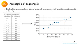 An example of scatter plot
● The local ice cream shop keeps track of how much ice cream they sell versus the noon temperature
on that day.
4
https://www.mathsisfun.com/data/correlation.html
 