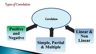 Correlation
Positive
and
Negative
Simple, Partial
& Multiple
Linear &
Non
Linear
 