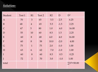 Student Test 1 R1 Test 2 R2 D D2
A 70 3 65 5.5 - 2.5 6.25
B 68 4 65 5.5 -1.5 2.25
C 67 5 80 1.0 4.0 16.00
D 55 10 60 8.5 1.5 2.25
E 60 8 68 4.0 4.0 16.00
F 60 8 58 10.0 -2.0 4.00
G 75 1 75 2.0 -1.0 1.00
H 63 6 62 7.0 -1.0 1.00
I 60 8 60 8.5 0.5 0.25
J 72 2 70 3.0 -1.0 1.00
total ∑D2=50.00
Solution-
Student Test 1 R1 Test 2 R2 D D2
A 70 3 65 5.5 - 2.5 6.25
B 68 4 65 5.5 -1.5 2.25
C 67 5 80 1.0 4.0 16.00
D 55 10 60 8.5 1.5 2.25
E 60 8 68 4.0 4.0 16.00
F 60 8 58 10.0 -2.0 4.00
G 75 1 75 2.0 -1.0 1.00
H 63 6 62 7.0 -1.0 1.00
I 60 8 60 8.5 0.5 0.25
J 72 2 70 3.0 -1.0 1.00
total ∑D2=50.00
 