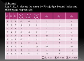 Solution:
Let RX,RY,RZ denote the ranks by First judge, Second judge and
third judge respectively.
 