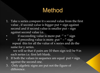 1. Take x series compare it s second value from the first
value , if second value is bigger put + sign against
second and if second value is smaller put – sign
against second value i.e.
• if succeeding value is more put ‘’ + ‘’ sign
• if preceding value is more put “ – “ sign
repeat this for all the value of x series and do the
same for y series.
we will se that if pairs are 10 then sign will be 9 in
each series i.e. first left blank.
2. If both the values in sequence are equal put = sign
against the second one.
3. Only algebric signs are put not the figure of
difference.
 