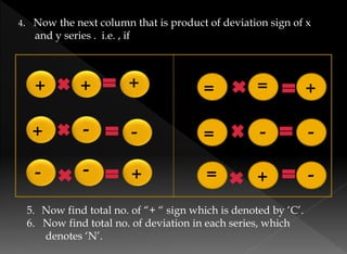 4. Now the next column that is product of deviation sign of x
and y series . i.e. , if
5. Now find total no. of “+ “ sign which is denoted by ‘C’.
6. Now find total no. of deviation in each series, which
denotes ‘N’.
+ + +
+ -
- -
-
+
= =
=
=
-
+
+
-
-
 