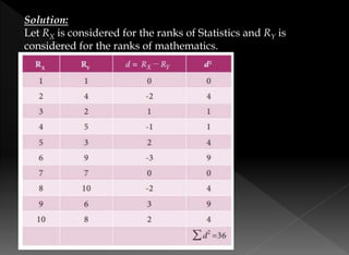 Solution:
Let RX is considered for the ranks of Statistics and RY is
considered for the ranks of mathematics.
 