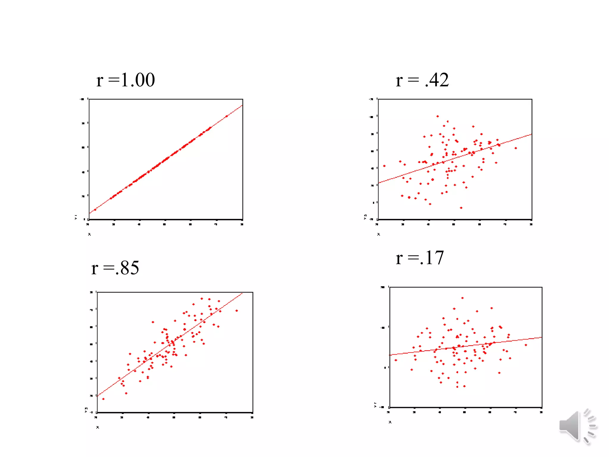 r =1.00
r =.17
r = .42
r =.85
 