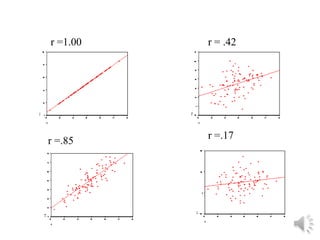 r =1.00
r =.17
r = .42
r =.85
 