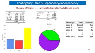 Contingency Table & Dependency/Independency
The case of Titanic ---- univariate description by table and graphs
23
 