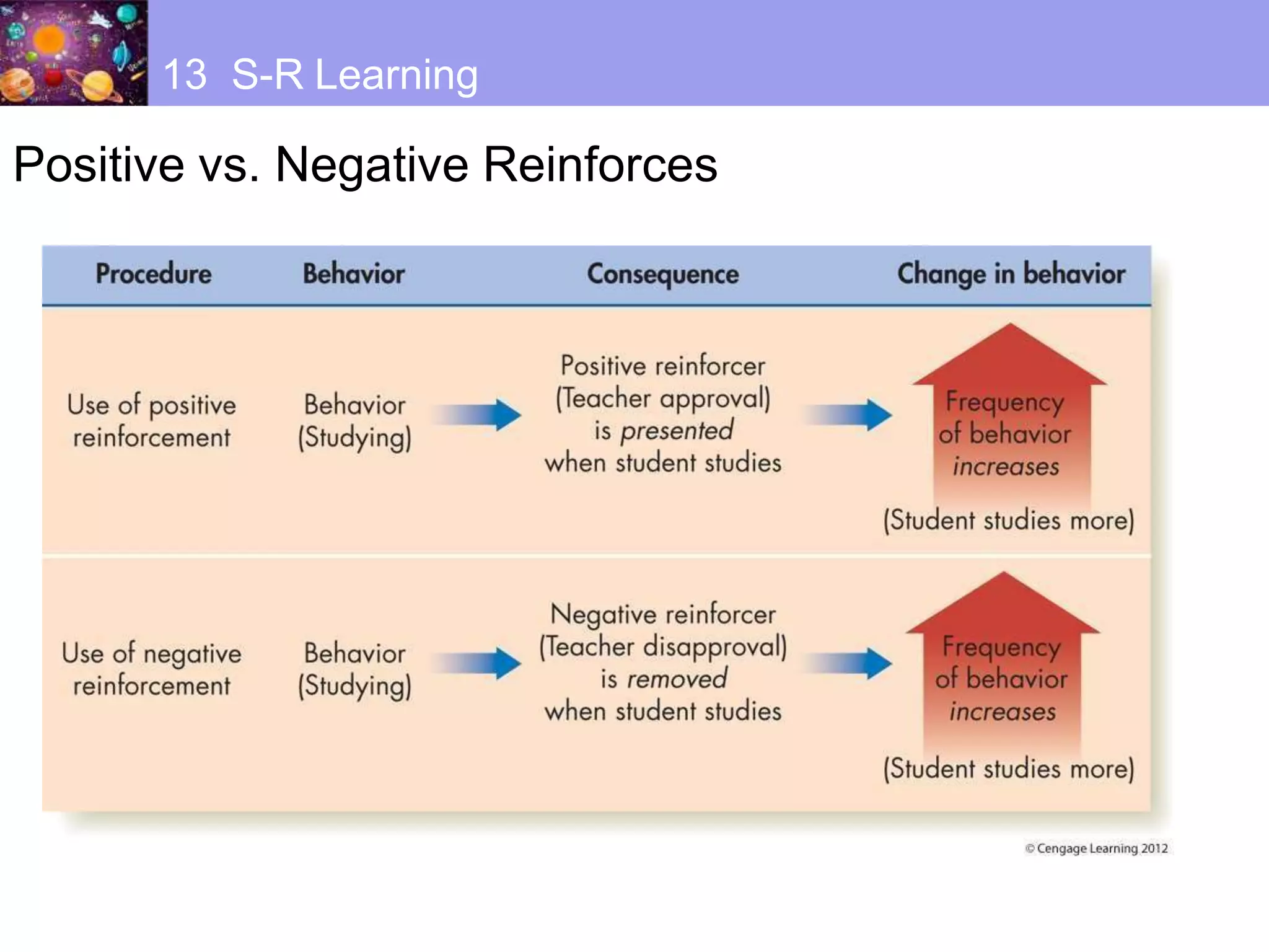 Positive vs. Negative Reinforces
13 S-R Learning
 
