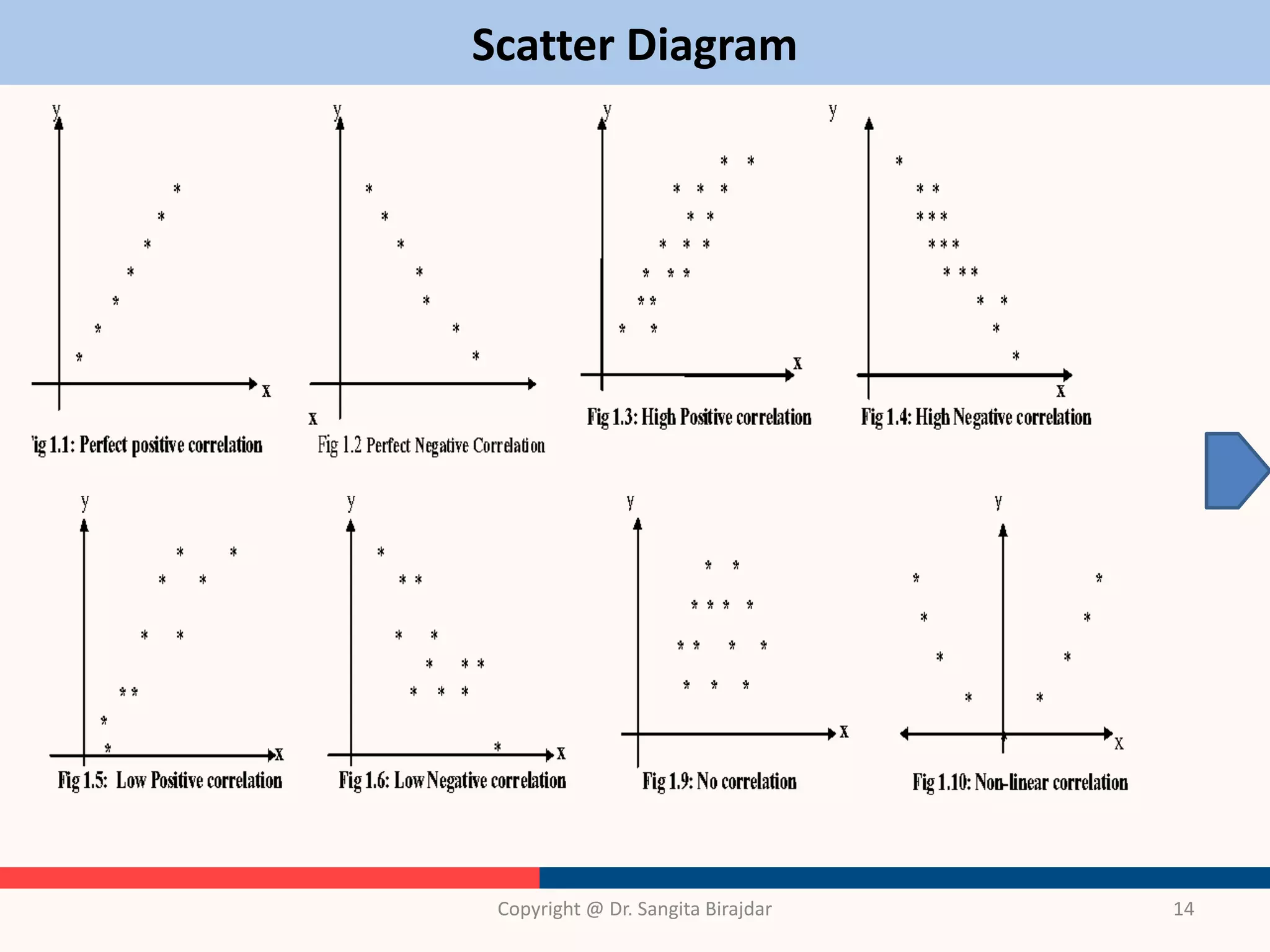 Scatter Diagram
Copyright @ Dr. Sangita Birajdar 14
 