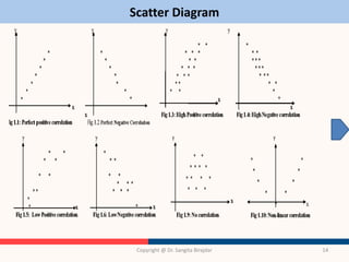 Scatter Diagram
Copyright @ Dr. Sangita Birajdar 14
 