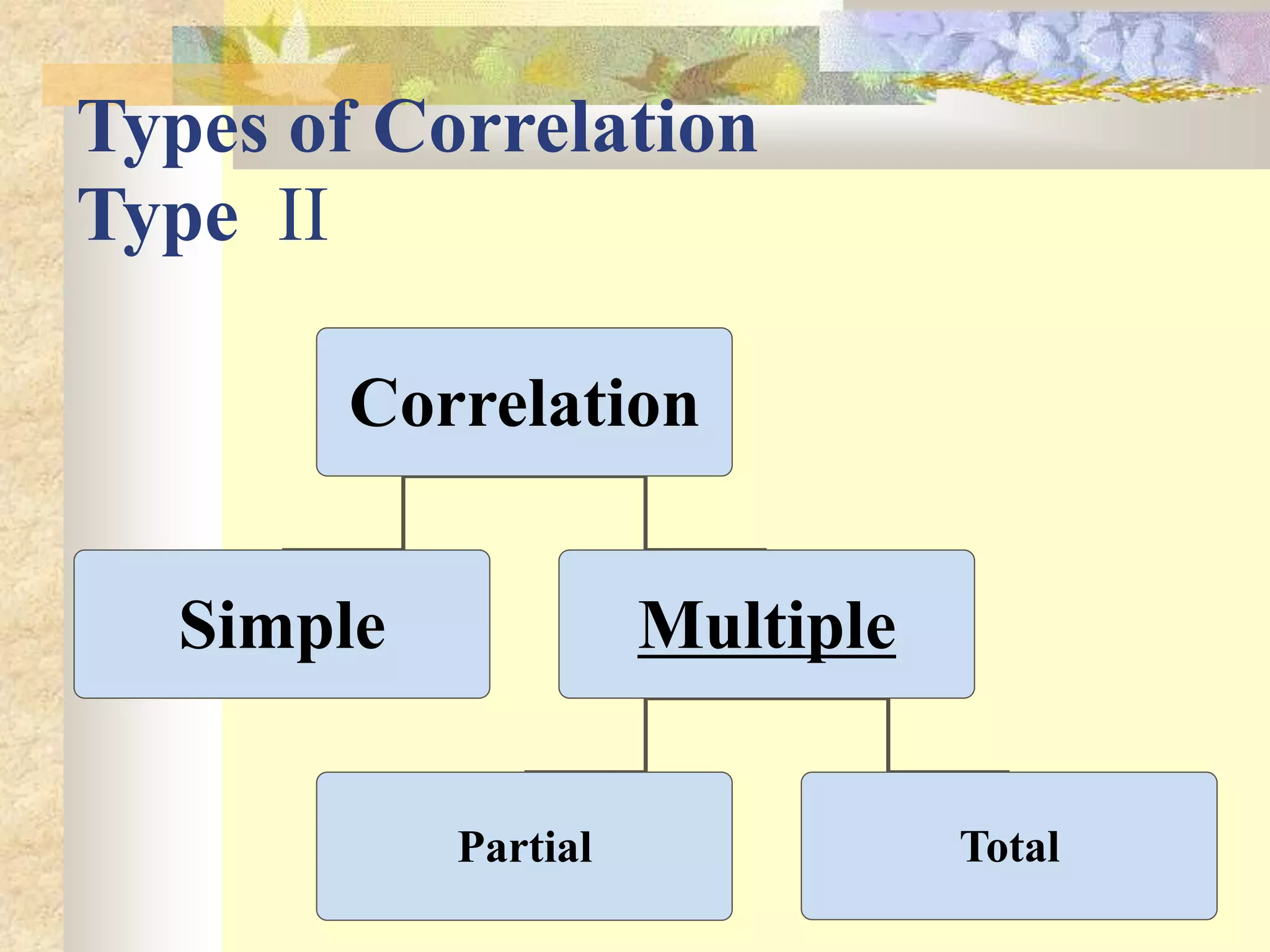Types of Correlation
Type II
Correlation
Simple Multiple
Partial Total
 
