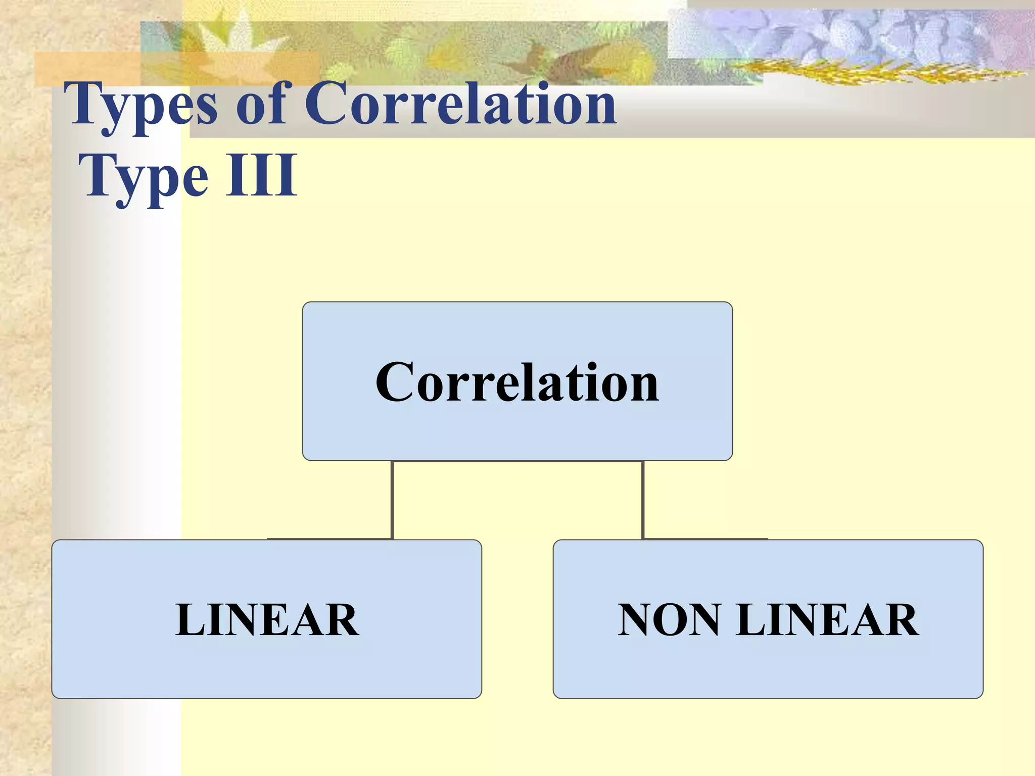 Types of Correlation
Type III
Correlation
LINEAR NON LINEAR
 