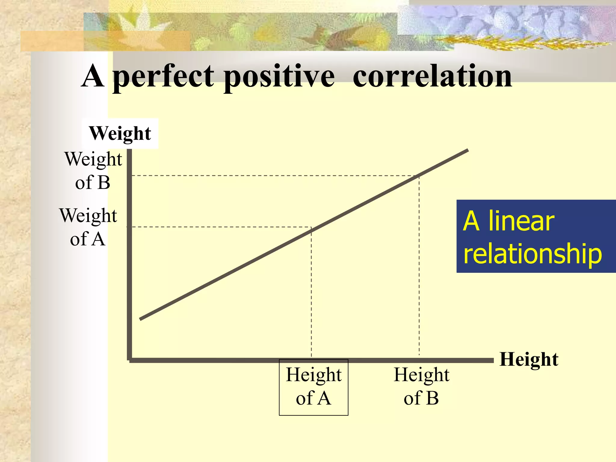 A perfect positive correlation
Height
Weight
Height
of A
Weight
of A
Height
of B
Weight
of B
A linear
relationship
 