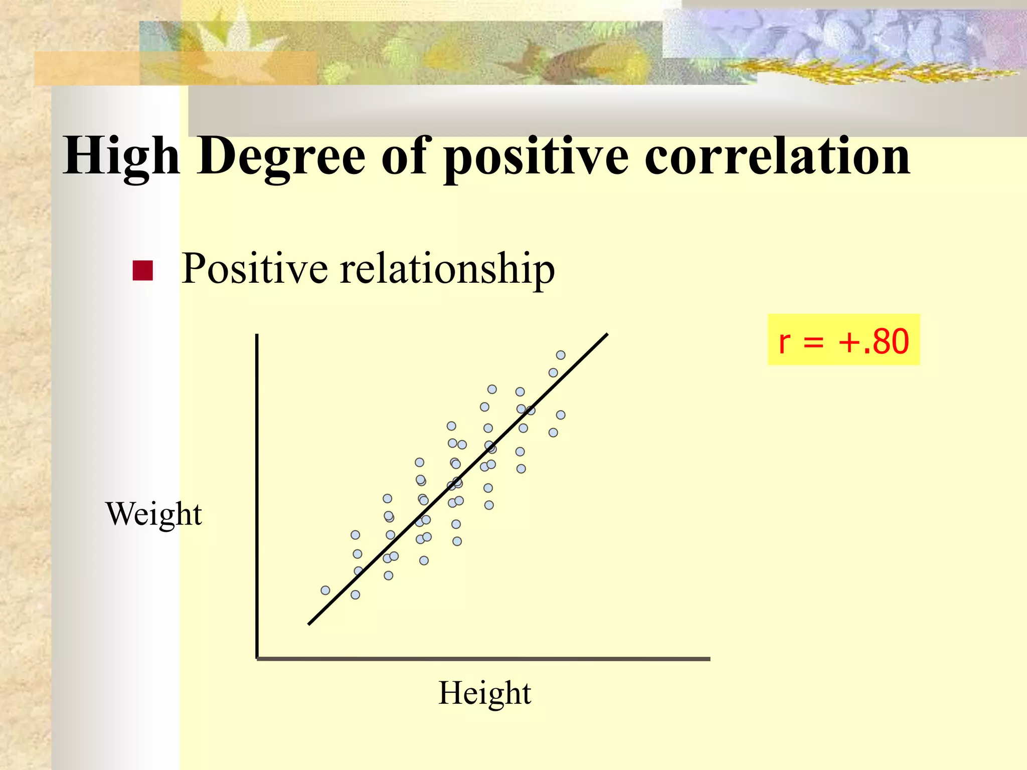 High Degree of positive correlation
 Positive relationship
Height
Weight
r = +.80
 