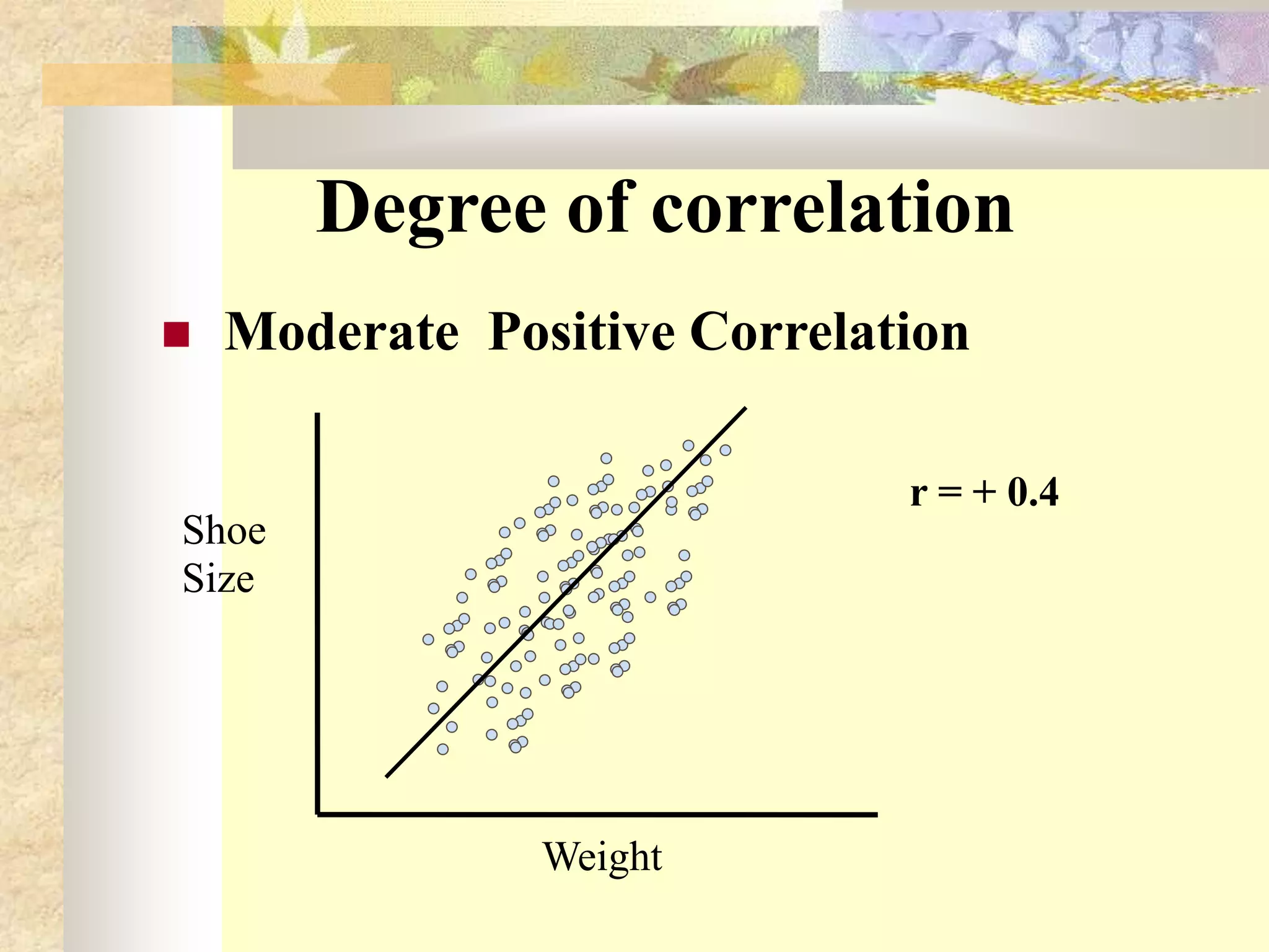 Degree of correlation
 Moderate Positive Correlation
Weight
Shoe
Size
r = + 0.4
 
