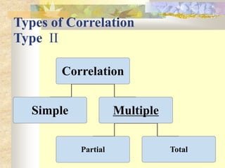 Types of Correlation
Type II
Correlation
Simple Multiple
Partial Total
 