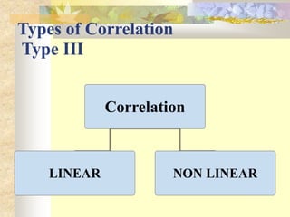 Types of Correlation
Type III
Correlation
LINEAR NON LINEAR
 