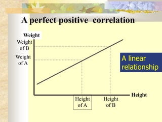 A perfect positive correlation
Height
Weight
Height
of A
Weight
of A
Height
of B
Weight
of B
A linear
relationship
 