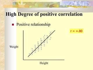 High Degree of positive correlation
 Positive relationship
Height
Weight
r = +.80
 