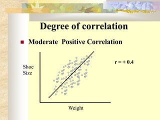 Degree of correlation
 Moderate Positive Correlation
Weight
Shoe
Size
r = + 0.4
 