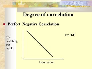 Degree of correlation
 Perfect Negative Correlation
Exam score
TV
watching
per
week
r = -1.0
 
