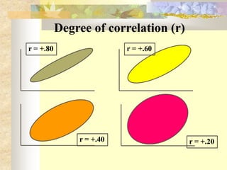 Degree of correlation (r)
r = +.80 r = +.60
r = +.40 r = +.20
 