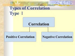 Types of Correlation
Type I
Correlation
Positive Correlation Negative Correlation
 
