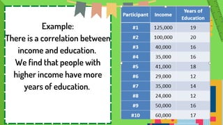 Example:
There is a correlation between
income and education.
We find that people with
higher income have more
years of education.
 