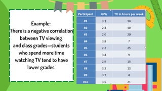 Example:
There is a negative correlation
between TV viewing
and class grades—students
who spend more time
watching TV tend to have
lower grades
 