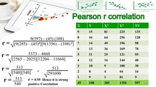 r =
X Y X2 Y2 XY
9 15 81 225 135
8 16 64 256 128
7 14 49 196 98
6 13 36 169 78
5 11 25 121 55
4 12 16 144 48
3 10 9 100 30
2 8 4 64 16
1 9 1 81 9
45 108 285 1356 597
9(597) – (45) (108)
[9(285) – (45)2][9(1356) – (108) 2]
√
r = 5373 – 4860
[2565 – 2025][12204 – 11664]
√
r = 513
[540][540]
√
513
291600
√
=
r = 513
540
r = 0.95 Hence it is strong
positive Correlation 17
 