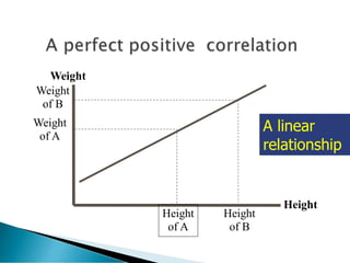 Height
Weight
Height
of A
Weight
of A
Height
of B
Weight
of B
A linear
relationship
 