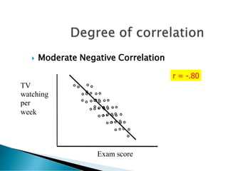  Moderate Negative Correlation
Exam score
TV
watching
per
week
r = -.80
 