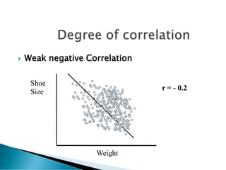  Weak negative Correlation
Weight
Shoe
Size
r = - 0.2
 