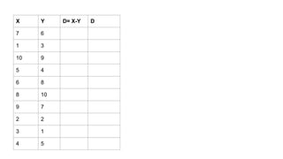 X Y D= X-Y D
7 6
1 3
10 9
5 4
6 8
8 10
9 7
2 2
3 1
4 5
 