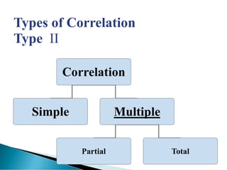 Types of Correlation
Type II
Correlation
Simple Multiple
Partial Total
 