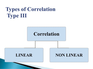 Types of Correlation
Type III
Correlation
LINEAR NON LINEAR
 