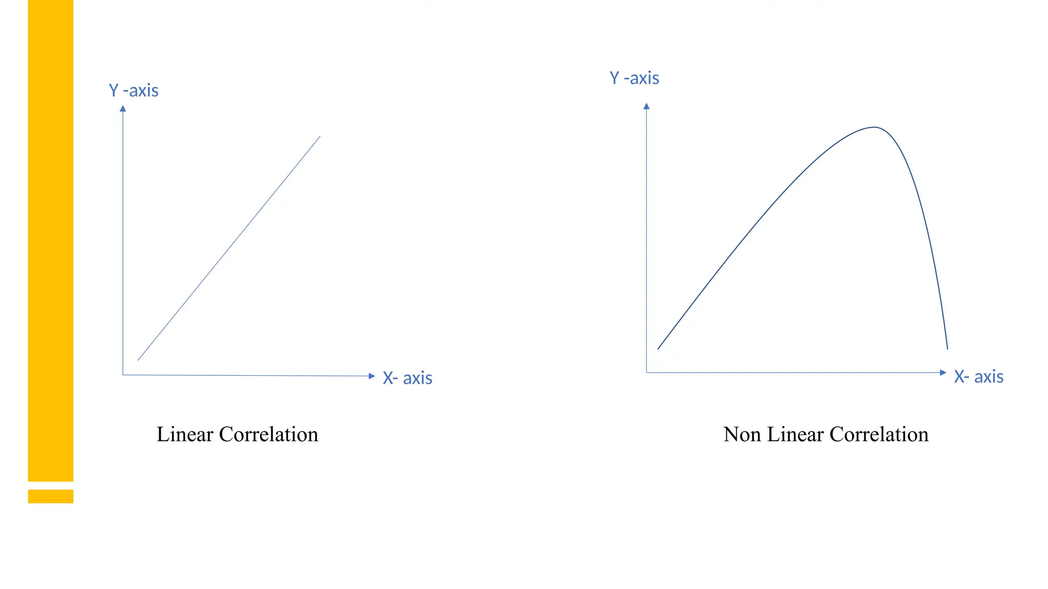 Linear Correlation Non Linear Correlation
Y -axis
X- axis
Y -axis
X- axis
 