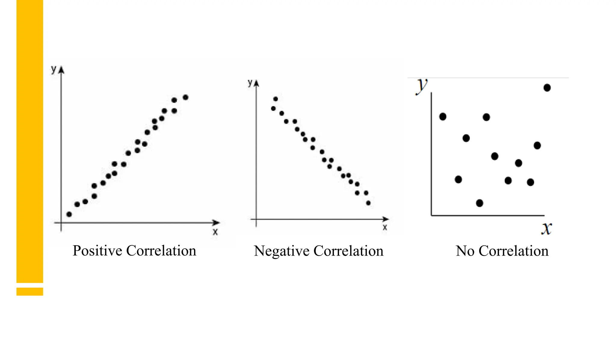 Positive Correlation Negative Correlation No Correlation
 