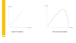 Linear Correlation Non Linear Correlation
Y -axis
X- axis
Y -axis
X- axis
 